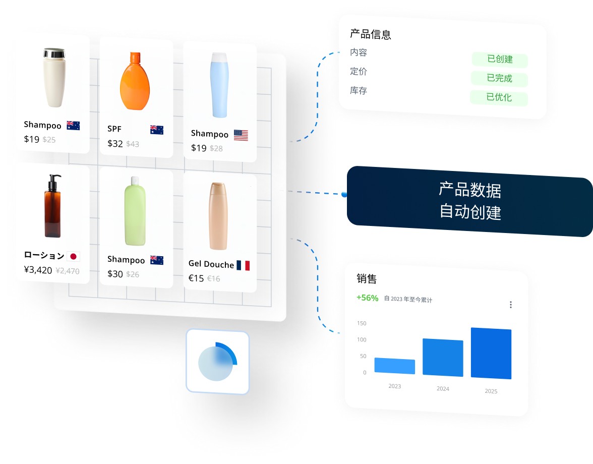產(chǎn)品信息管理（PIM）與數(shù)字資產(chǎn)管理（DAM） 品牌管理的關(guān)鍵工具